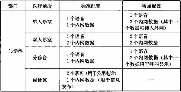 表1 医疗建筑综合布线系统信息点的标准配置和增强配置