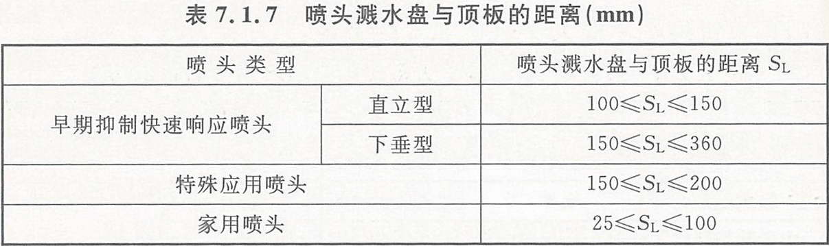 喷头溅水盘与顶板的距离（mm）