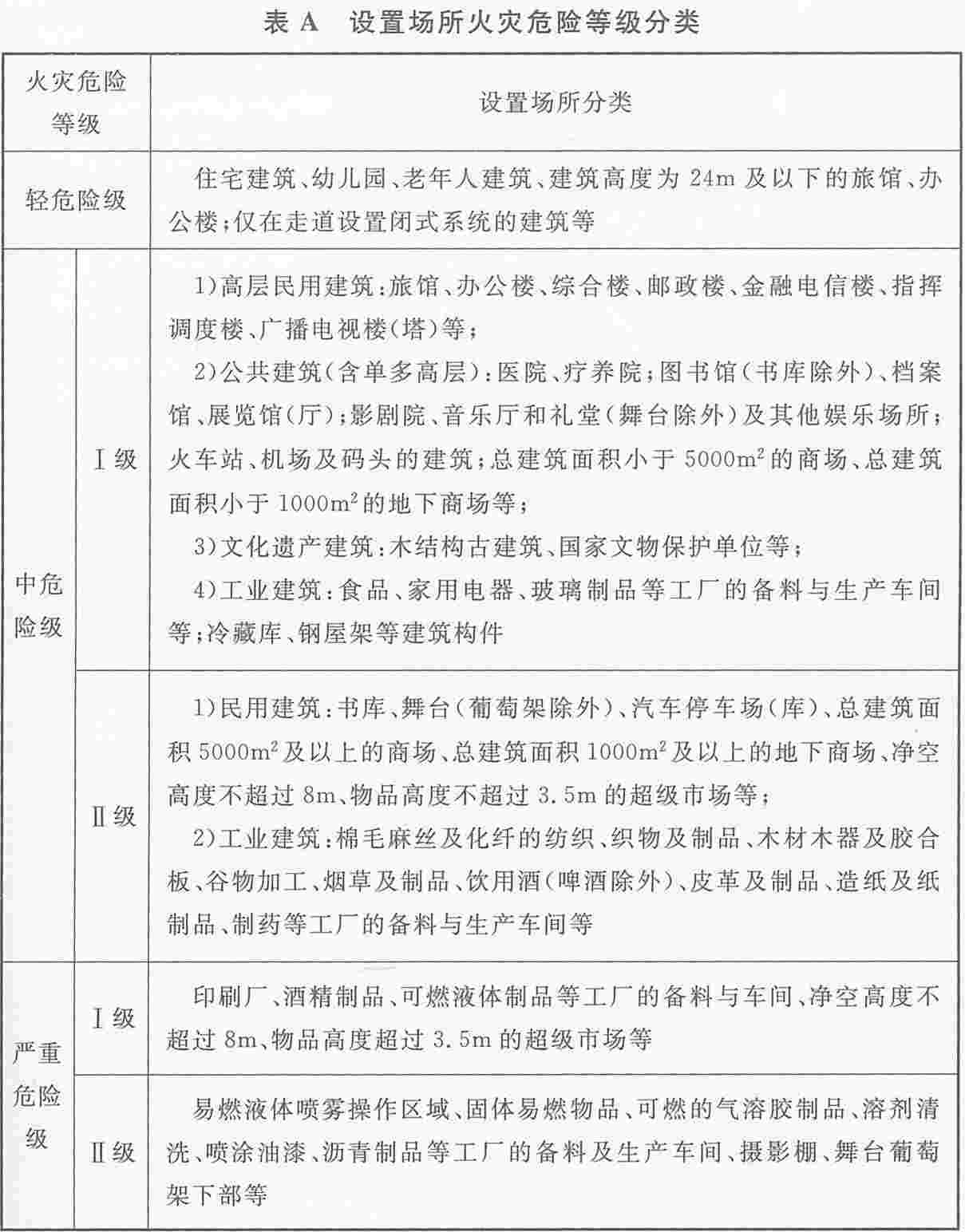 设置场所火灾危险等级分类
