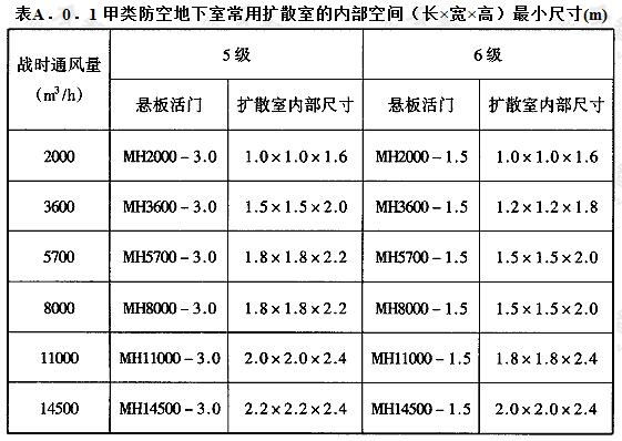 甲类防空地下室常用扩散室的内部空间(长×宽×高)最小尺寸(m)