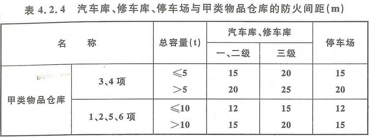 汽车库修车库停车场设计防火规范gb50067201442防火间距
