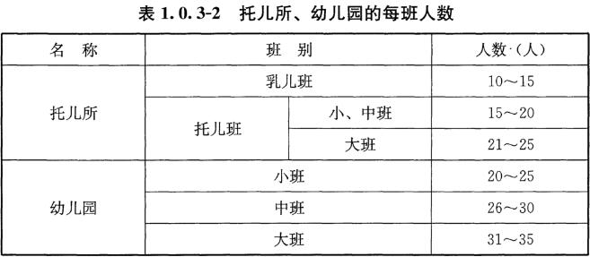 表1.0.3-2 托儿所、幼儿园的每班人数