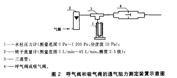 图2  呼气阀和吸气阀的通气阻力测定装置示意图