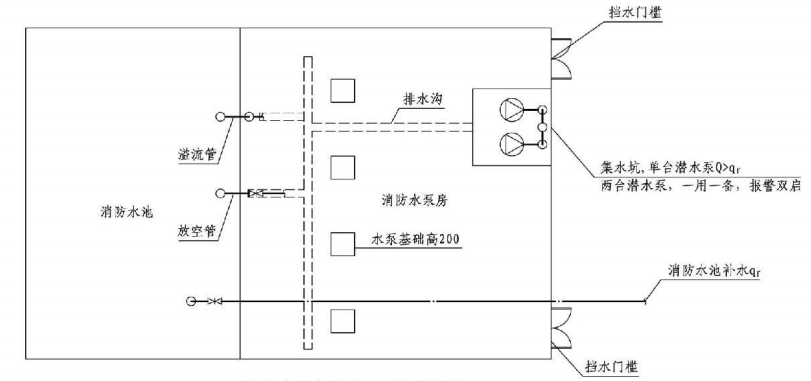 消防给水及消火栓系统技术规范图示 15s909:消防水泵房防水淹没技术