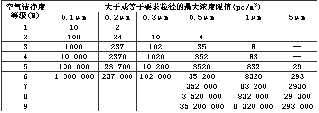 表3.0.1 洁净室及洁净区空气洁净度整数等级