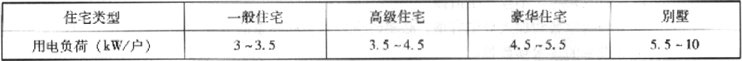 表2.2.4-10  住宅用电负荷标准