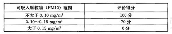 室内可吸入颗粒物评分(满分100分)