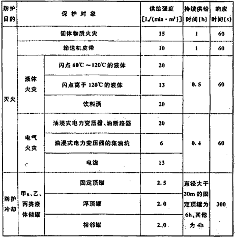 表3.1. 2 系统的供给强度、持续供给时间和响应时间