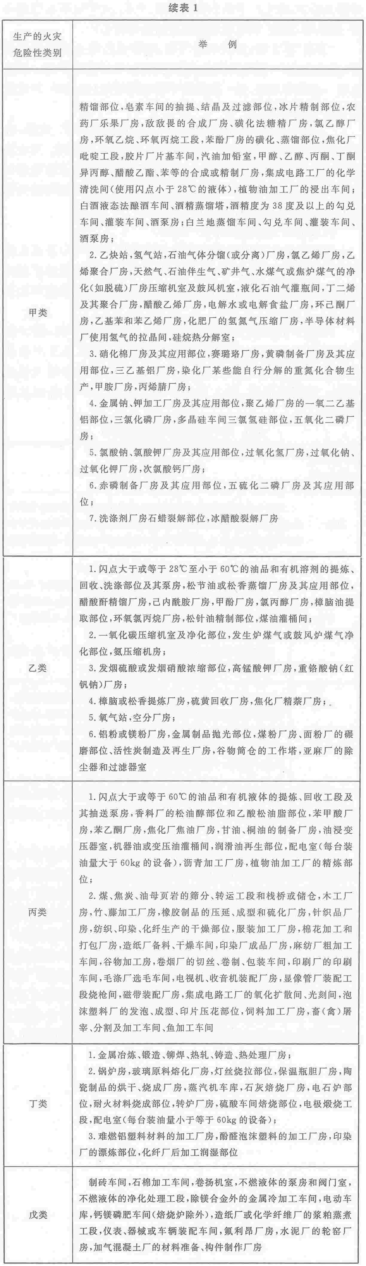 表1 生产的火灾危险性分类举例