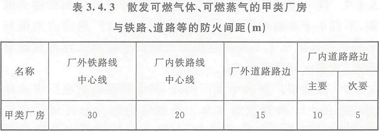 表3.4.3 散發(fā)可燃?xì)怏w、可燃蒸氣的甲類廠房與鐵路、道路等的防火間距（m）