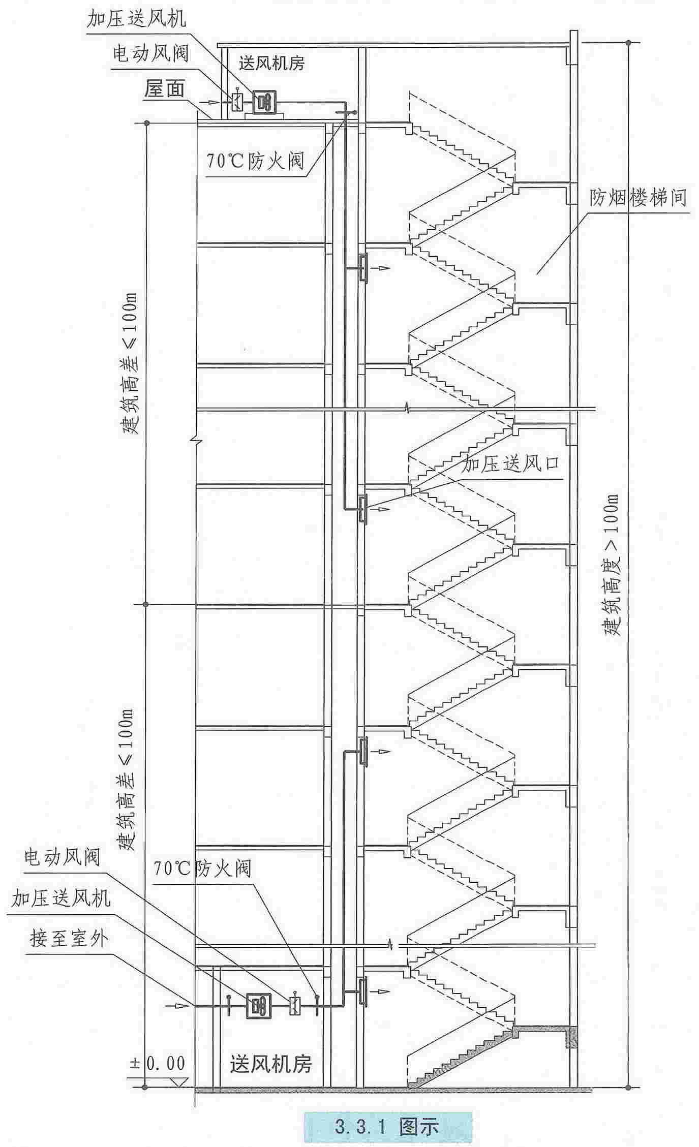 3.3.1图示