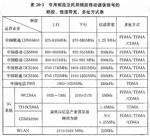 专用频段及民用频段移动通信信号的频段,信道带宽,多址方式表