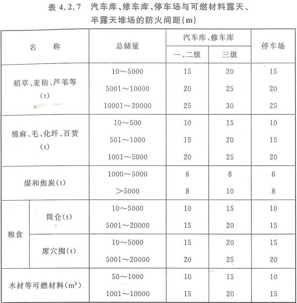 汽车库修车库停车场设计防火规范gb50067201442防火间距