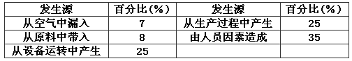 表6 洁净室内粒子来源分析