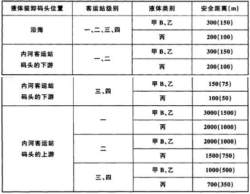 表8.3.6 易燃和可燃液体装卸码头与相邻港口客运站码头的安全距离