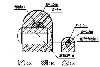 图B.0.14 铁路罐车、汽车罐车卸易燃液体时爆炸危险区域划分