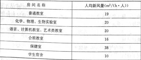表10.1.8  主要房间人员所需新风量