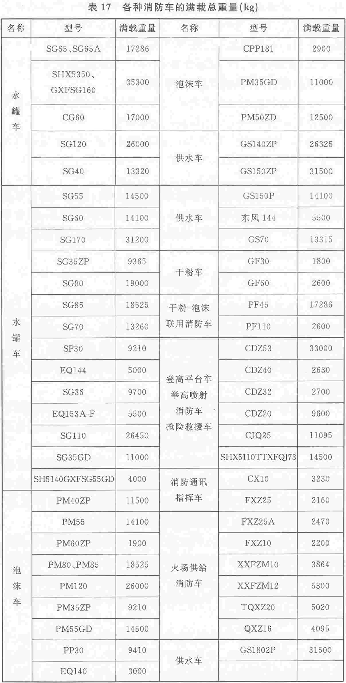 表17 各种消防车的满载总重量（kg）