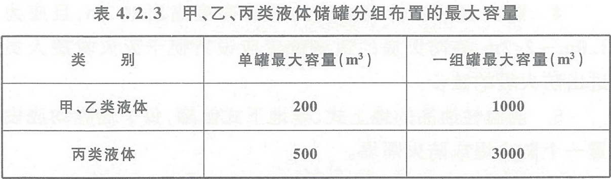 表4.2.3 甲、乙、丙類(lèi)液體儲(chǔ)罐分組布置的最大容量