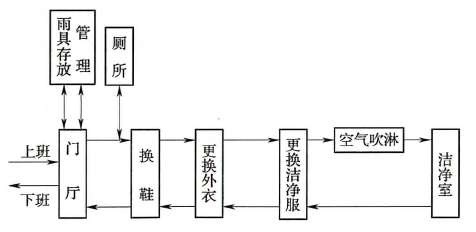 图4.3.4 人员净化程序