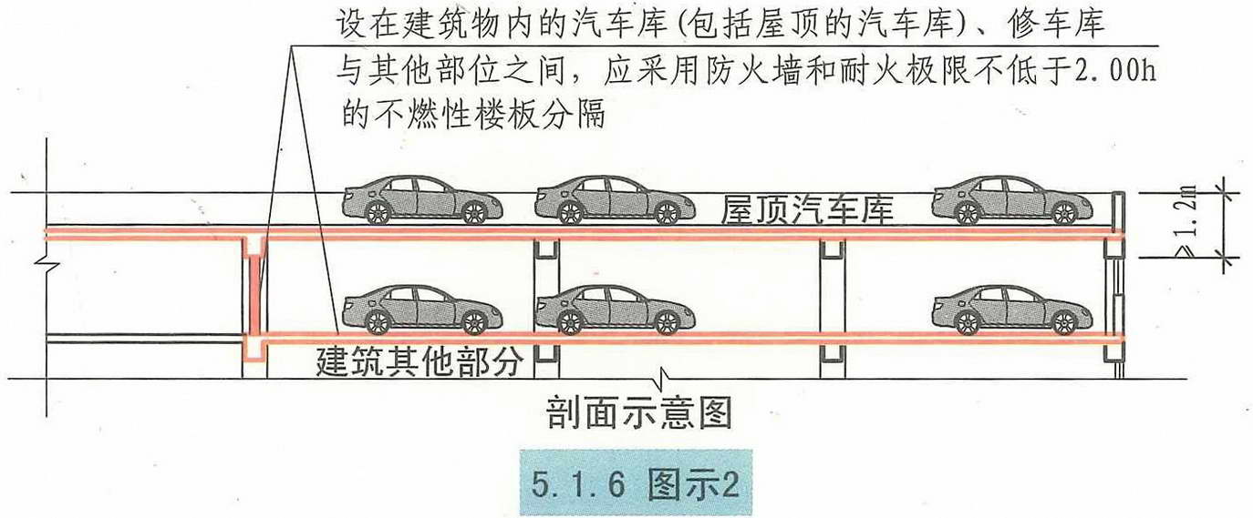 汽车库修车库停车场设计防火规范图示12j81451防火分隔