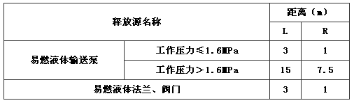 表B.0.9 危险区边界与释放源的距离