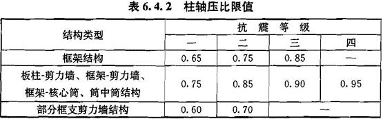 柱轴压比限值