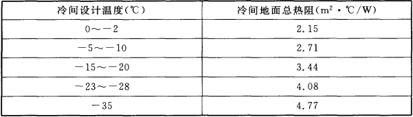 表4.3.9 铺设在架空层上的冷间地面总热阻
