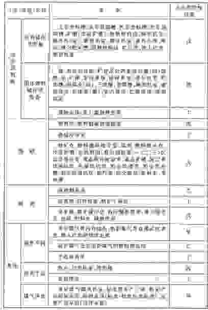 生产、储存物品的火灾危险性分类