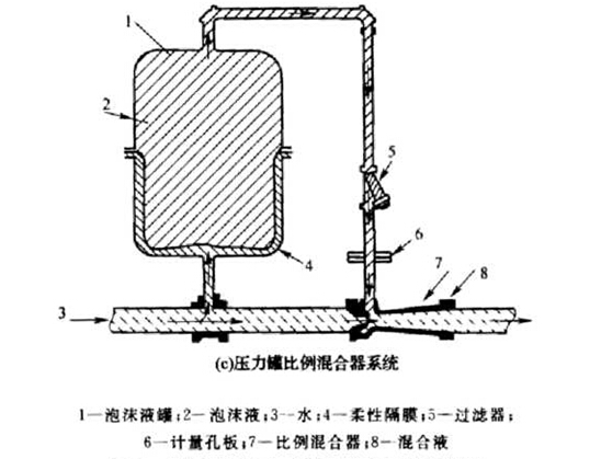 计量孔板注入式混合器和连接管布置
