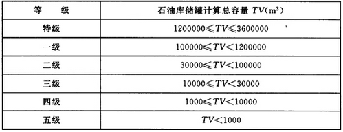 表3.0.1 石油库的等级划分