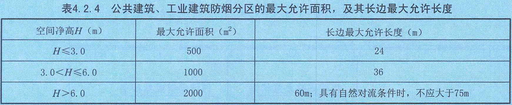 表4.2.4 公共建筑、工业建筑防烟分区的最大允许面积，及其长边最大允许长度