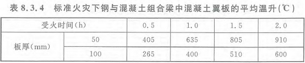 表8.3.4 标准火灾下钢与混凝土组合梁中混凝土翼板的平均温升(℃)