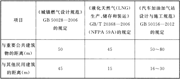 表3 《城镇燃气设计规范》GB 50028—2006、《液化天然气(LNG)生产、储存和装运》GB/T 20368—2006、《汽车加油加气站设计与施工规范》GB 50156—2012LNG储罐安全间距对比(以总容积120m3为例)