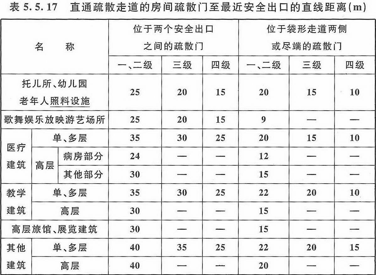 表5.5.17 直通疏散走道的房间疏散门至最近安全出口的直线距离(m)