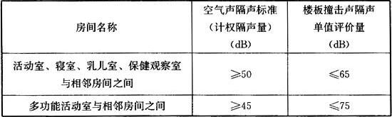 表5.2.2 空气声隔声标准