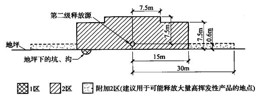 图B.0.1-1 释放源接近地坪时可燃物质重于空气、通风良好的生产装置区