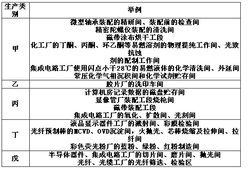 附录B 洁净厂房生产工作间的火灾危险性分类举例