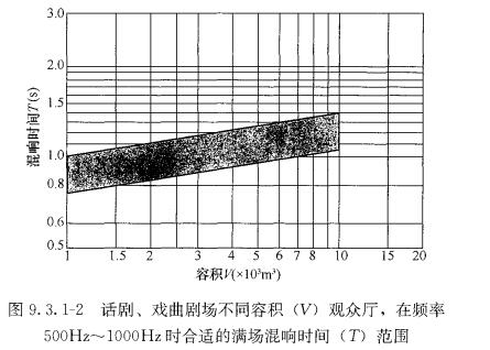 图9.3.1-2 话剧、戏曲剧场不同容积(V)观众厅，在频率500Hz～1000Hz时合适的满场混响时间(T)范围