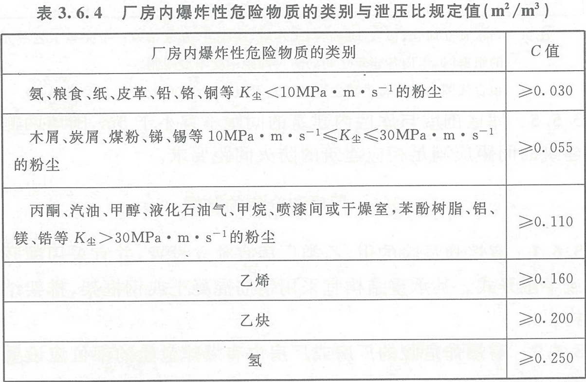 表3.6.4 廠房內爆炸性危險物質的類別與泄壓比規(guī)定值（m2/m3）