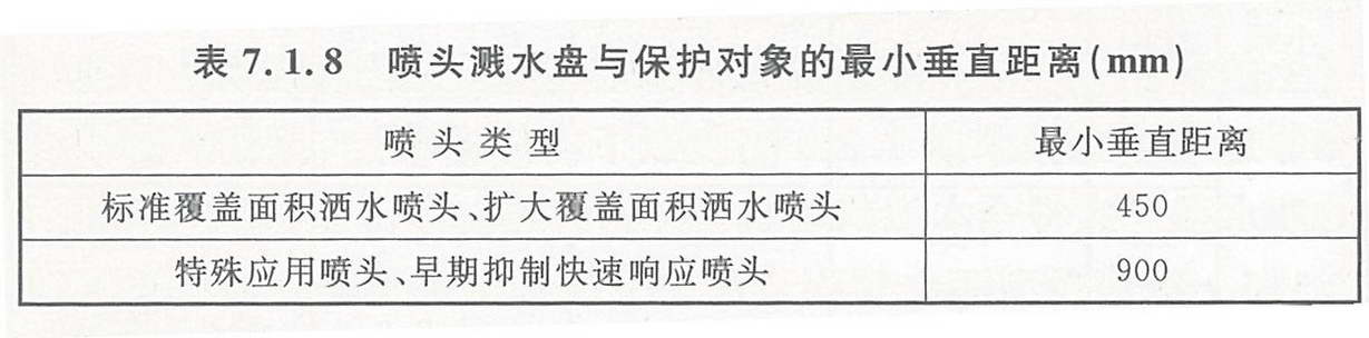 喷头溅水盘与保护对象的最小垂直距离（mm）
