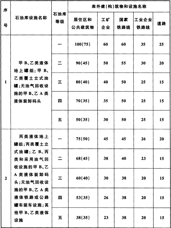 表4.0.10 石油库与库外居住区、公共建筑物、工矿企业、交通线的安全距离(m)