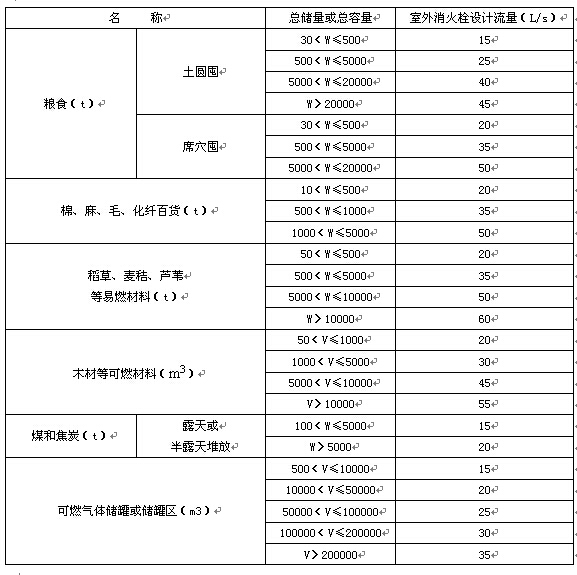易燃、可燃材料露天、半露天堆场,可燃气体罐区的室外消火栓设计流量