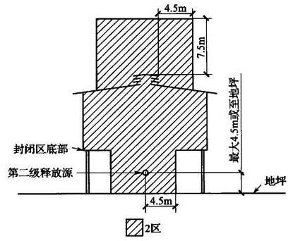 图B.0.1-8 可燃物质轻于空气、通风良好的压缩机厂房