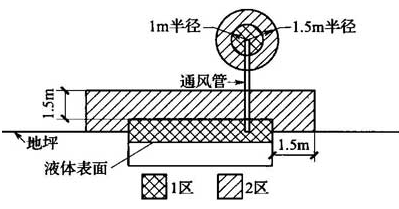 图B.0.1-13 在通风良好区域内的带有通风管的盖封地下油槽或油水分离器