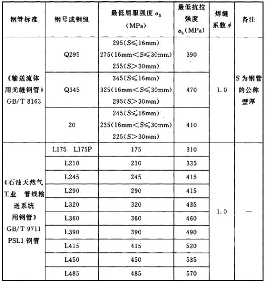 输油管道常用钢管钢级的最低屈服强度,最低抗拉强度和焊缝系数