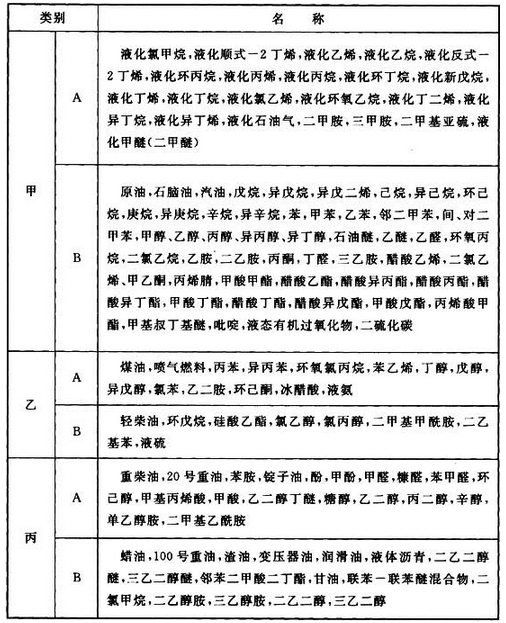 表1 易燃和可燃液体的火灾危险性分类举例