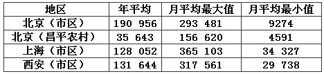 表3 大气含尘浓度平均值（大于或等于0.5μm）(pc/L)