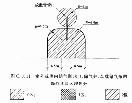 附錄c 加油加氣站內爆炸危險區域的等級和範圍劃分