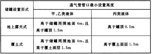 表6.4.13 卧式储罐通气管管口的最小设置高度